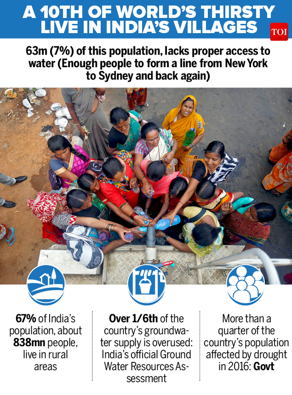 63M in India do not have access to clean water - Times of India