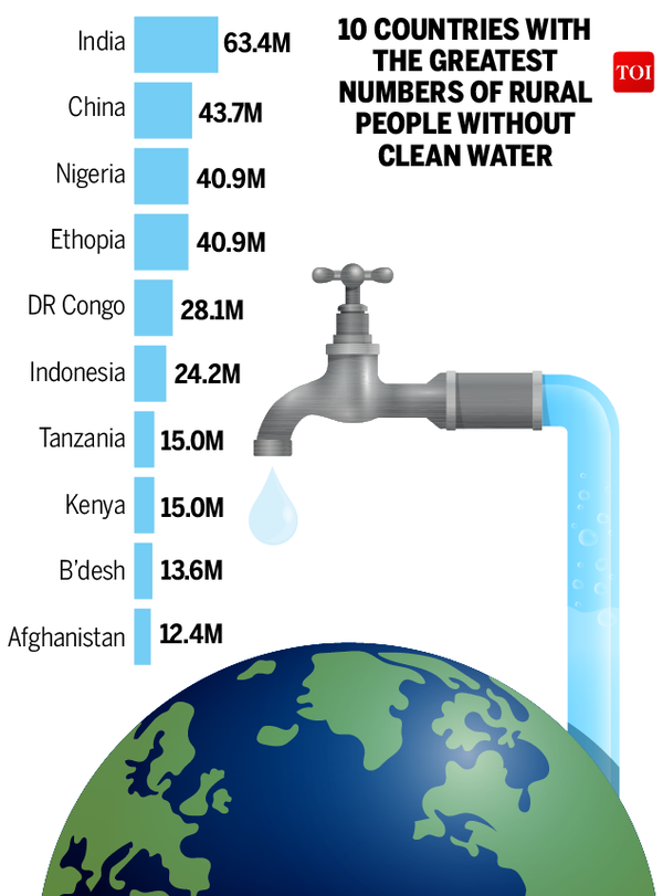63M in India do not have access to clean water - Times of India