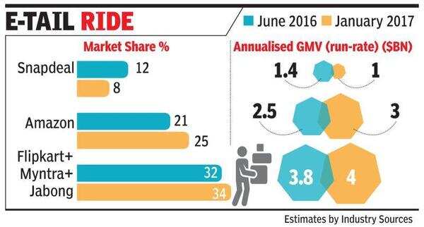 'SoftBank, Flipkart agree on broad contours of Snapdeal merger'