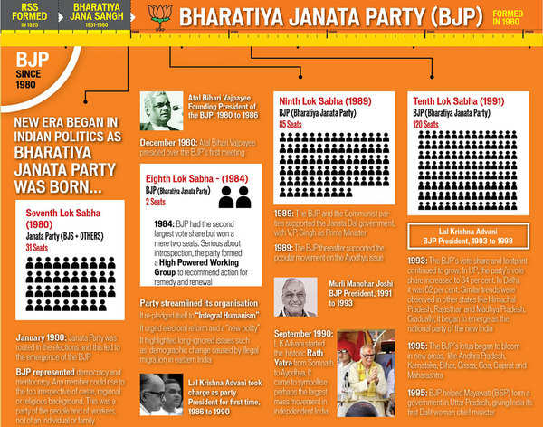 On this day, 37 years ago, 'the world's largest party' - the BJP - was  founded | India News - Times of India