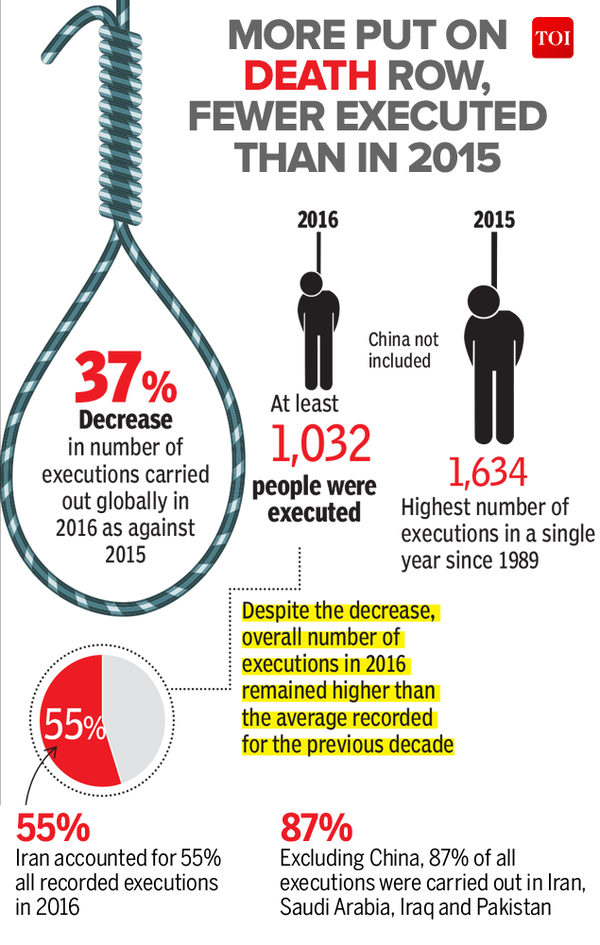 Infographic: Executions drop 37% in 2016, globally - Times of India