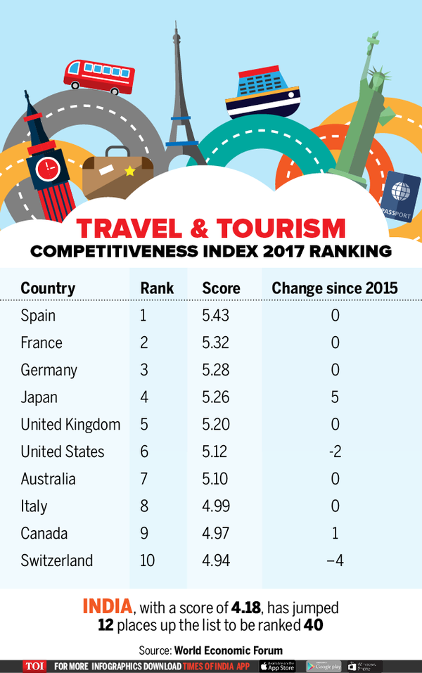 the travel & tourism competitiveness report 2017