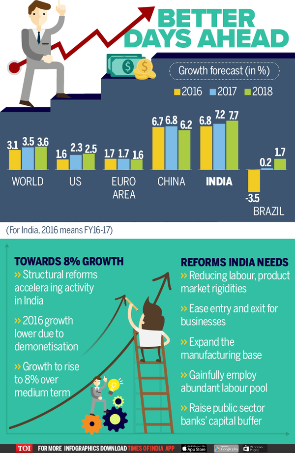 Infographic: IMF Revises India’s Growth Forecast To 6.8% From 6.6% ...