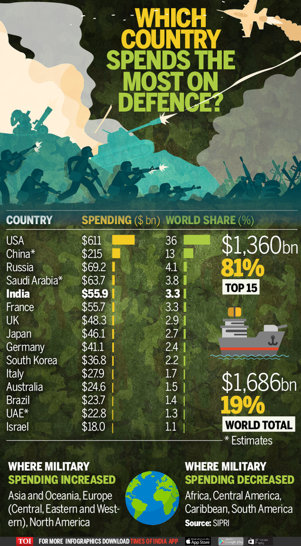 Infographic World’s top military spenders Times of India