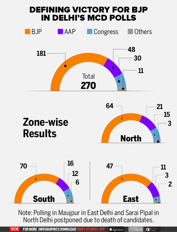 92 Congress, 40 AAP Candidates Lose Security Deposit As BJP Sweeps MCD ...