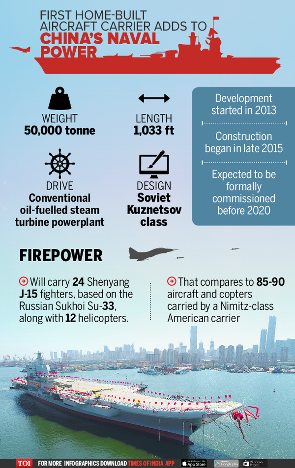 Infographic: China Launches First Home-built Aircraft Carrier - Times ...