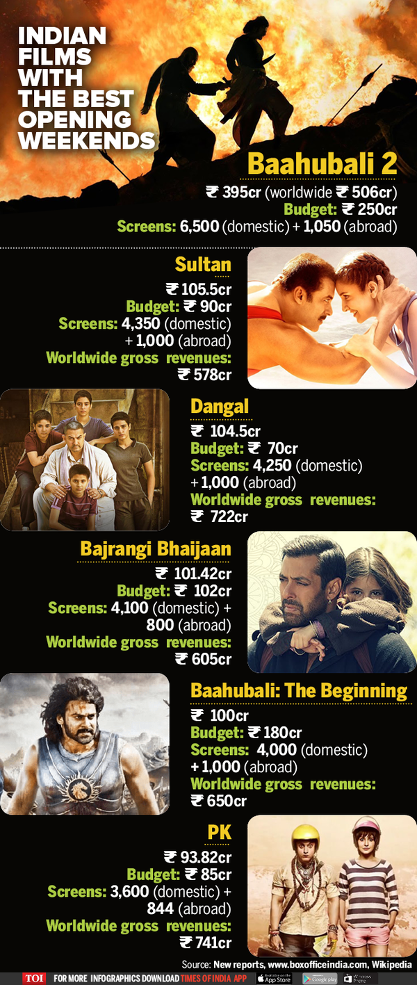 Baahubali 2 Records.