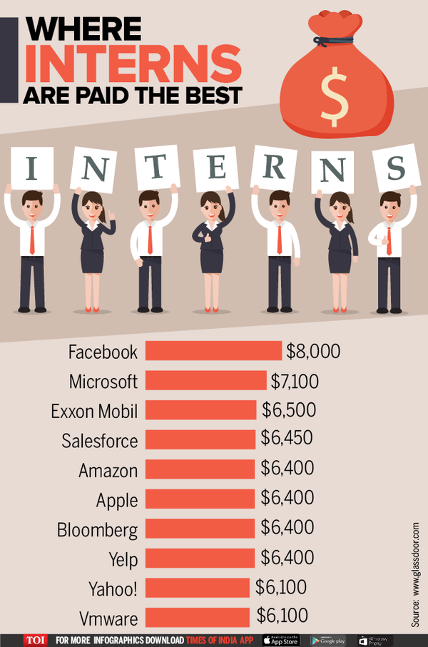 Infographic: Companies where interns can earn way more than average ...
