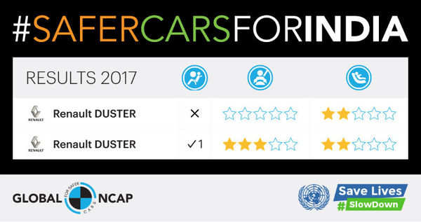 Global NCAP: Renault Duster gets zero stars in crash test - Times of India