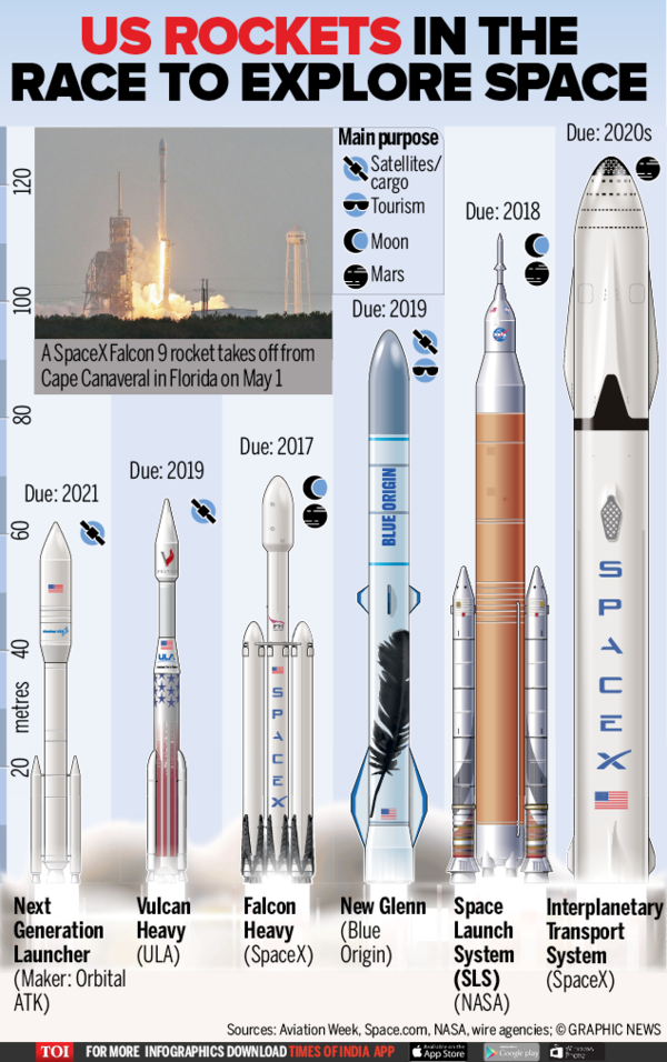 Infographic: The rockets giving thrust to US space race - Times of India