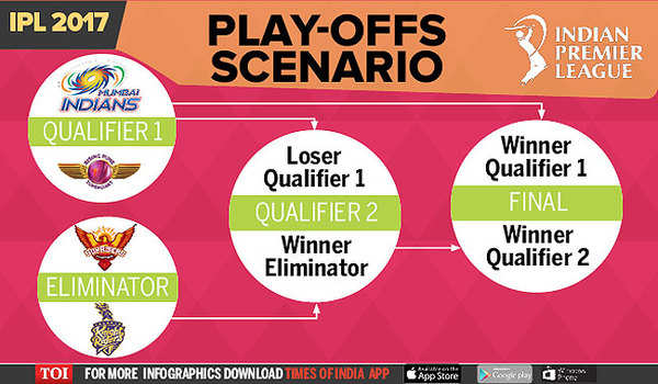 IPL Playoffs 2017: The IPL Qualifiers and Eliminator | Cricket News ...