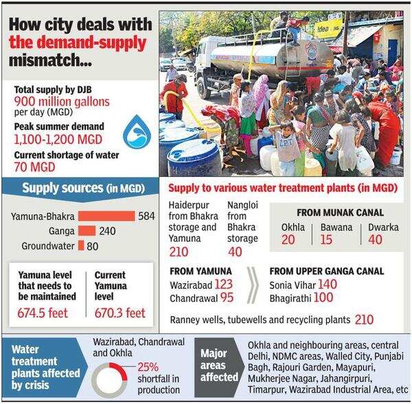 Haryana releases Delhi’s share, water woes likely to ease today Delhi