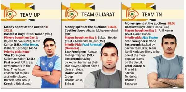 Nitin Tomar costliest buy at Pro Kabaddi Season 5 | More sports News - Times of India Nitin Tomar costliest buy at Pro Kabaddi Season 5 | More sports News - Times of India