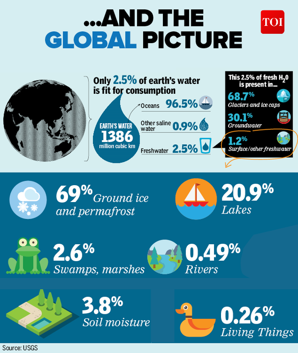 Infographic: India may run out usable water in a few years