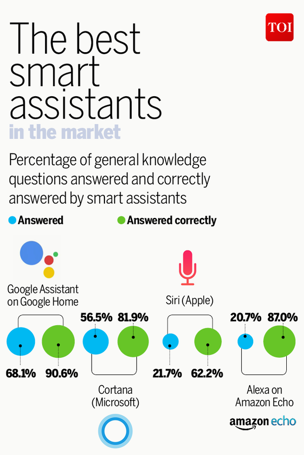 Infographic: How smart are smart assistants? - Times of India