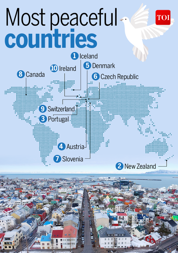 Infographic The Worlds Most And Least Peaceful Countries In 2017 Times Of India 8105