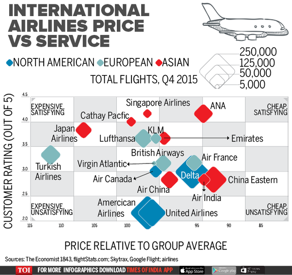 Infographic: Where Air India beats its American rivals - Times of India