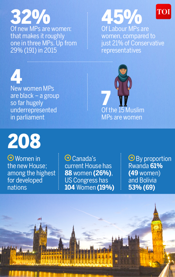 Infographic: New UK parliament most diverse ever - Times of India