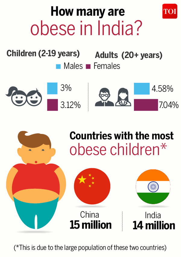 Infographic: Global Obesity Is An Epidemic - Times Of India