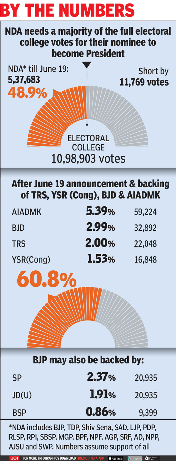 Presidential polls NDA's winning edge-infographic-TOI3