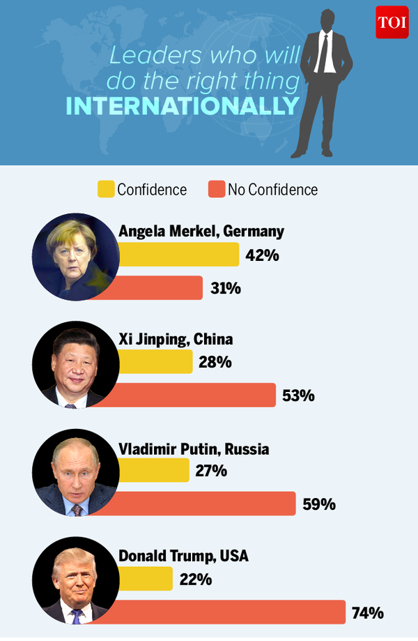 Infographic: Globally, people have low level of confidence in US Prez ...