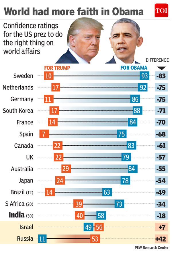 Infographic: Globally, people have low level of confidence in US Prez ...