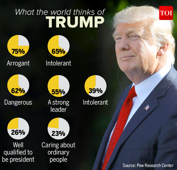 Infographic: Globally, people have low level of confidence in US Prez ...