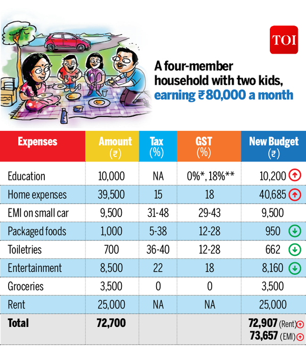 GST may not burn a hole in your pocket3