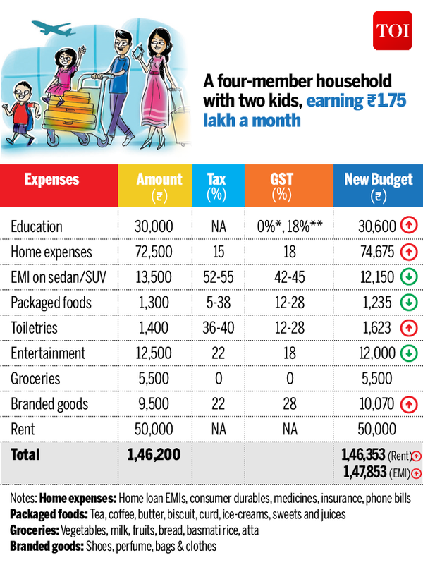 GST may not burn a hole in your pocket4