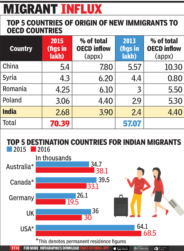 Infographic India among biggest senders of migrants Times of India