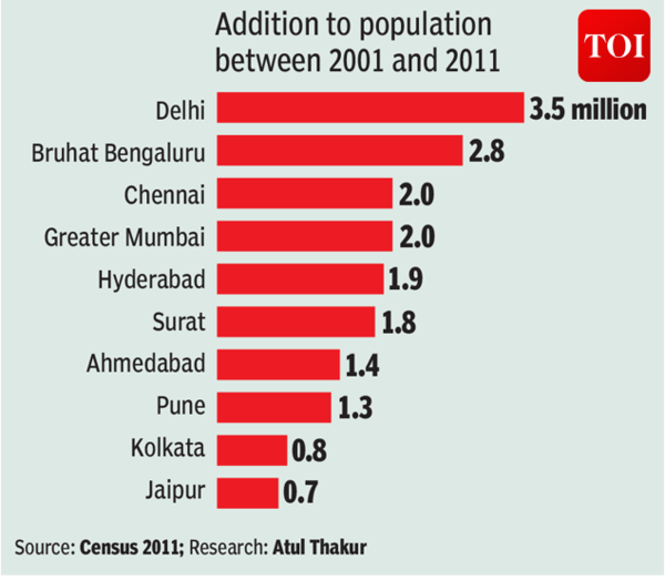 Infographic Indias 10 Fastest Growing Cities India News Times Of