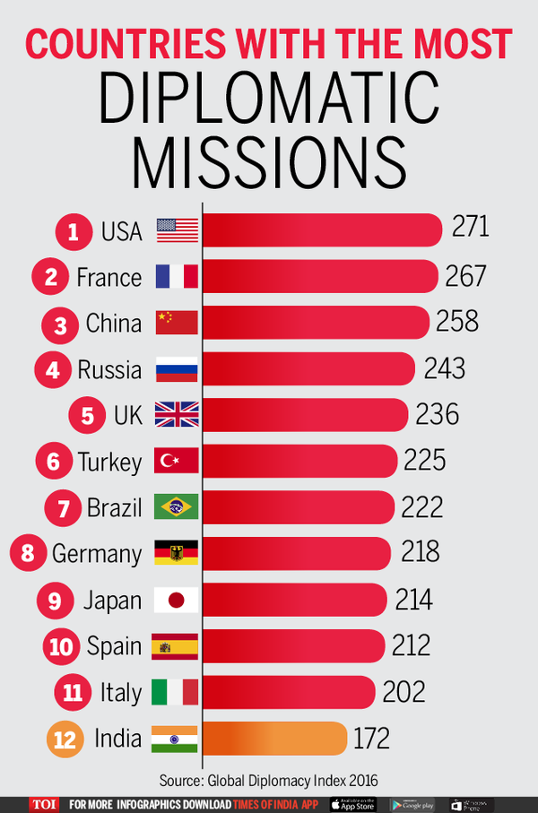 Infographic: Countries with the most diplomatic ties - Times of India