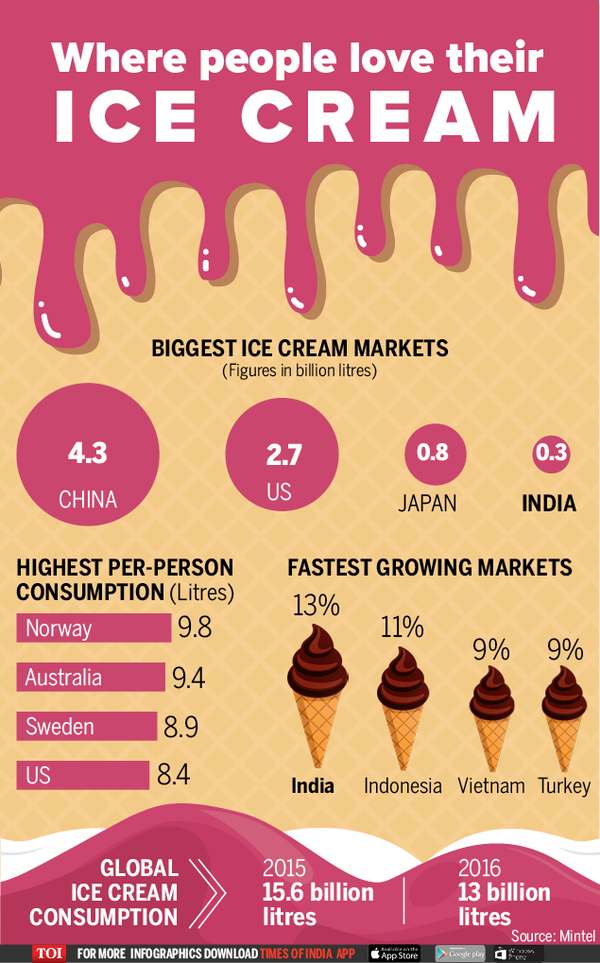 Infographic: World’s eating less ice cream, but India’s is growing ...