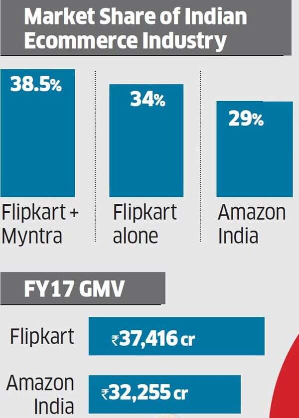 How Flipkart has fared against Amazon India Times of India