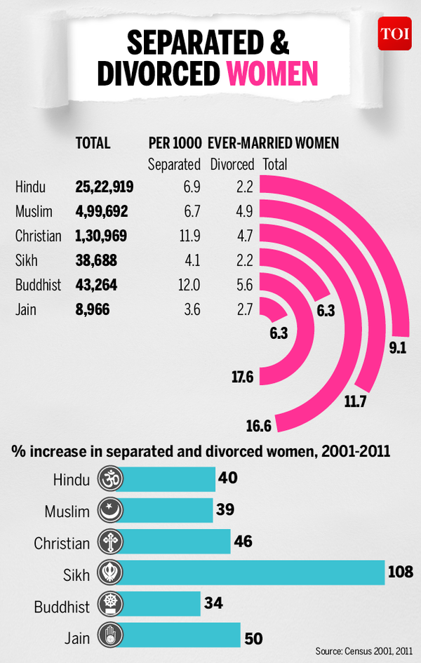 Infographic More Muslims Divorce Hindus Prefer To Separate India News Times Of India