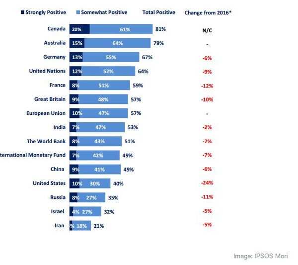 India ranks 7th among countries with positive influence on global