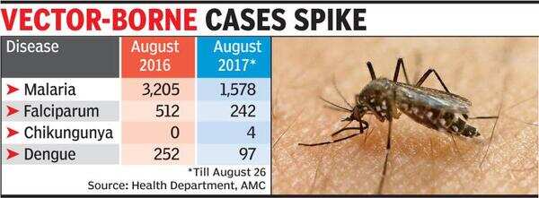 Spike in malaria, dengue cases | Ahmedabad News - Times of India