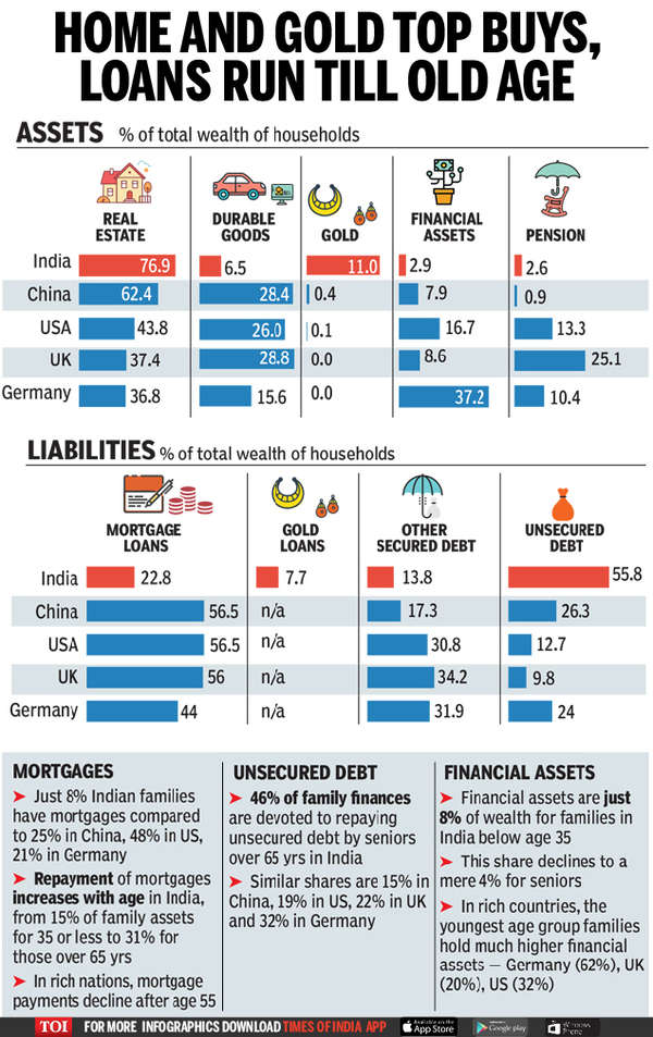 Balance sheet of Indian families a matter of life and debt | India News ...