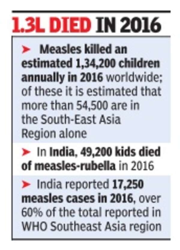 Measles cases in India dropped by 43 in a year WHO Times of India