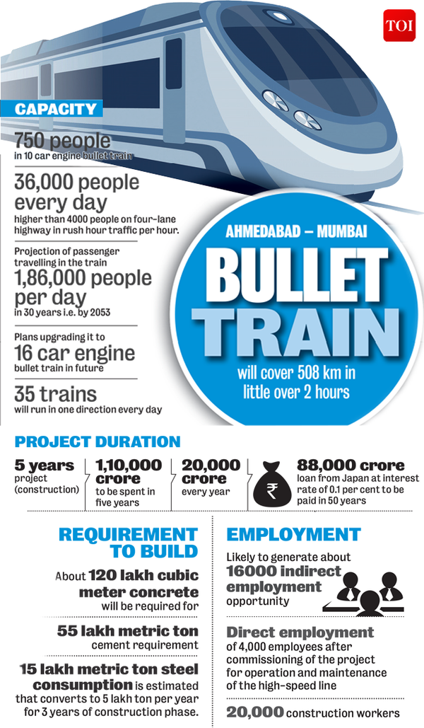 Infographic: Bullet Train Project In India: All You Need To Know ...