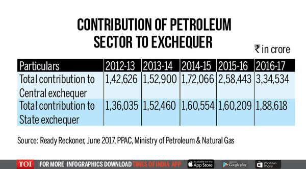 Contribution of petroleum sector to exchequer