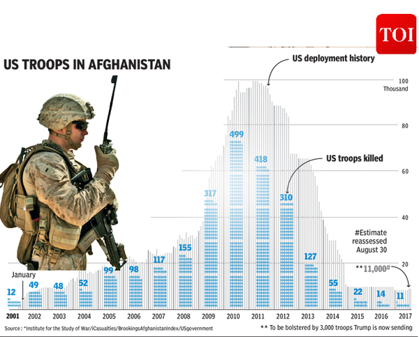 Infographic: Why the US cannot get out of the Afghan war - Times of India