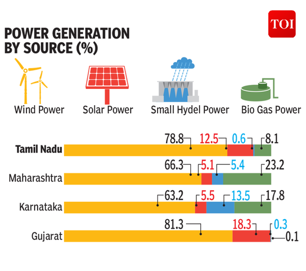 Infographic 4 Indian states produce over 50 of India’s green energy