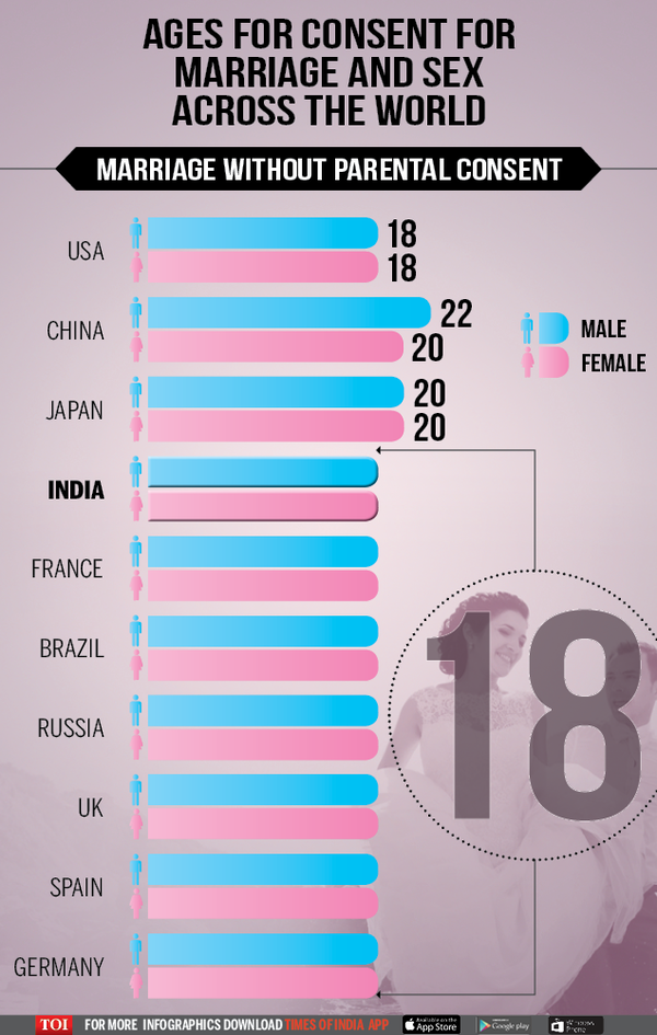 Infographic Consent age for marriage and sex across the world Times