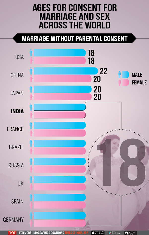 Infographic Consent Age For Marriage And Sex Across The World Times Of India