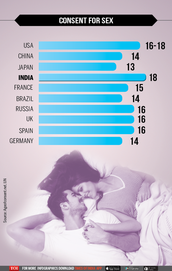 Infographic Consent Age For Marriage And Sex Across The World Times Of India 7319