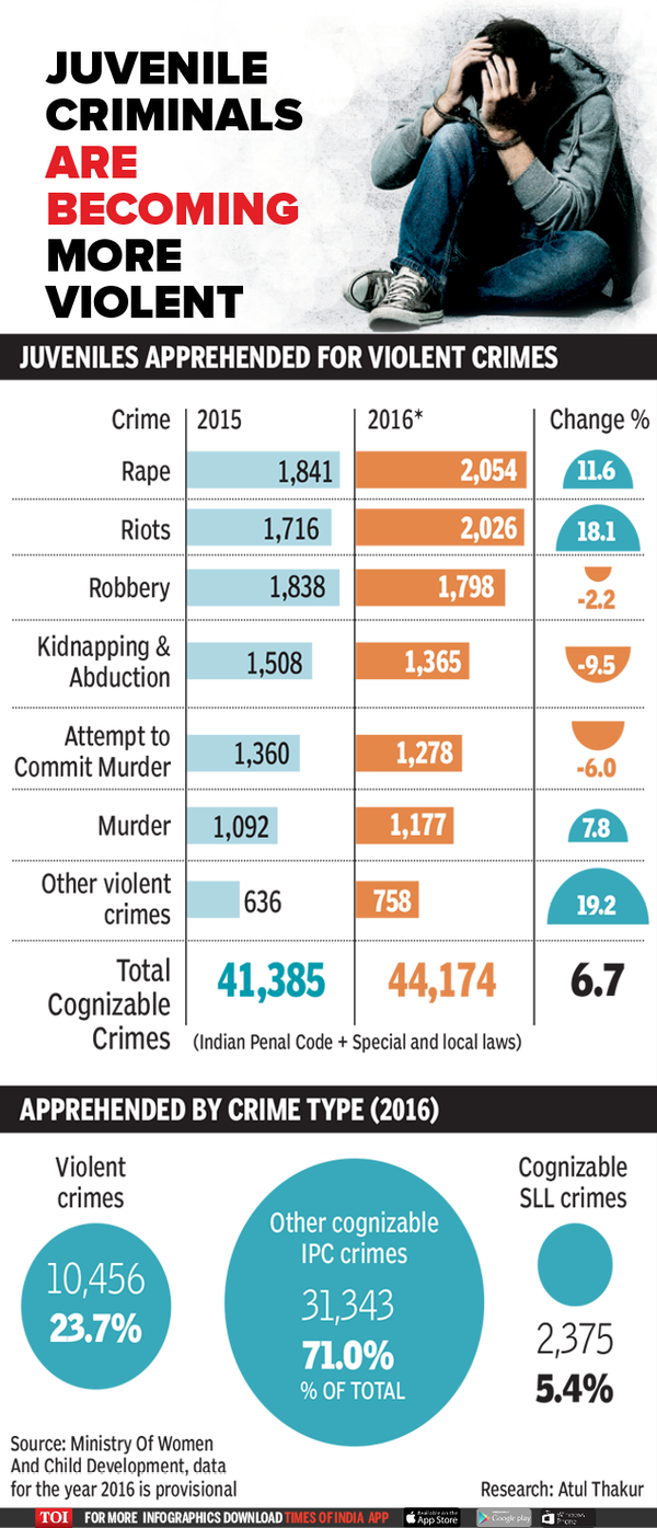 Infographic Juvenile Criminals Are Becoming More Violent India News