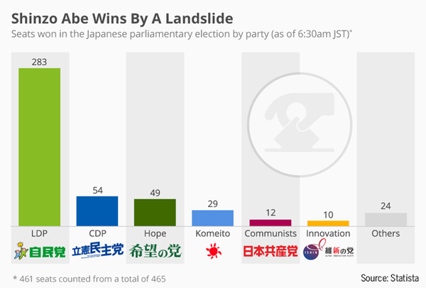 Infographic: Japan’s Shinzo Abe scores big win in national elections ...