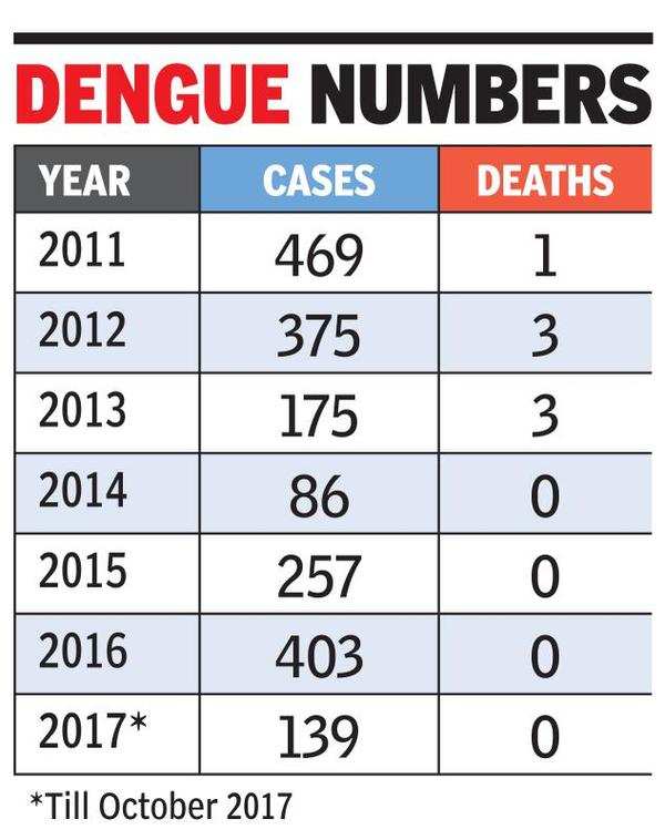 Dengue Scare Four Test Positive In A Week Gurgaon News Times Of India