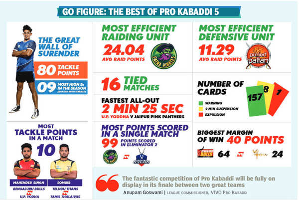 Pro Kabaddi League 2017: Gujarat Fortunegiants can claim title if they keep Patna  Pirates' Pardeep Narwal quiet-Sports News , Firstpost